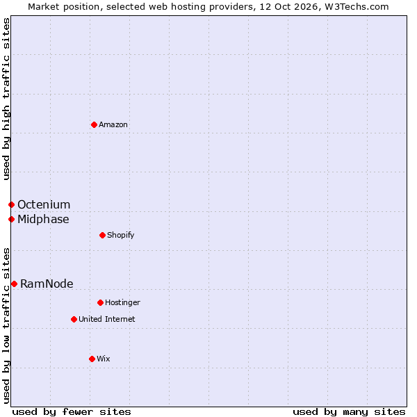 Market position of RamNode vs. Midphase vs. Octenium