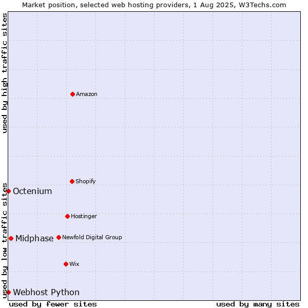Market position of Midphase vs. Octenium vs. Webhost Python