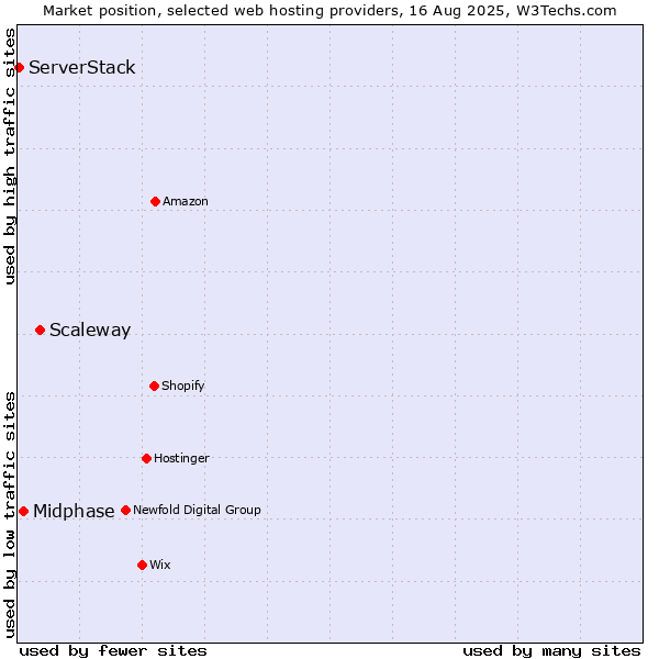 Market position of Scaleway vs. Midphase vs. ServerStack