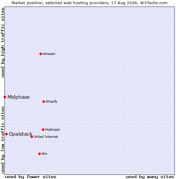 Market position of Opalstack vs. Midphase