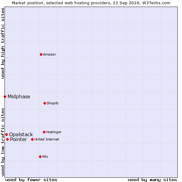 Market position of Pointer vs. Opalstack vs. Midphase