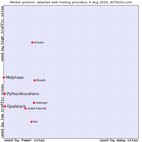 Market position of Opalstack vs. PythonAnywhere vs. Midphase