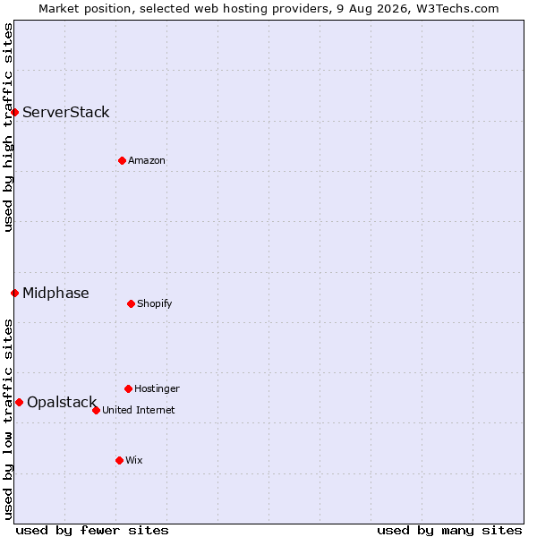 Market position of Opalstack vs. Midphase vs. ServerStack