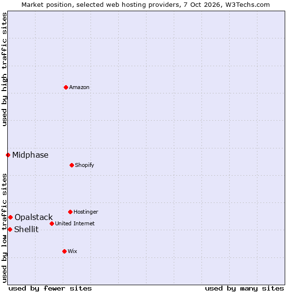 Market position of Opalstack vs. Shellit vs. Midphase