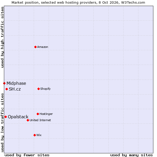Market position of SH.cz vs. Opalstack vs. Midphase