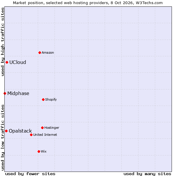 Market position of UCloud vs. Opalstack vs. Midphase
