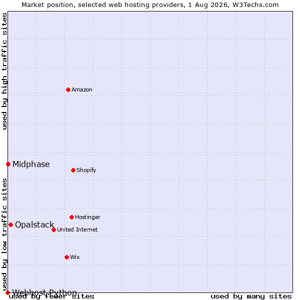 Market position of Opalstack vs. Midphase vs. Webhost Python