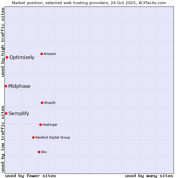 Market position of Optimizely vs. Semplify vs. Midphase