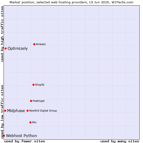 Market position of Optimizely vs. Midphase vs. Webhost Python