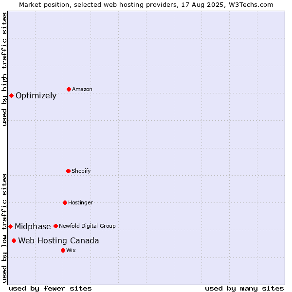 Market position of Web Hosting Canada vs. Optimizely vs. Midphase