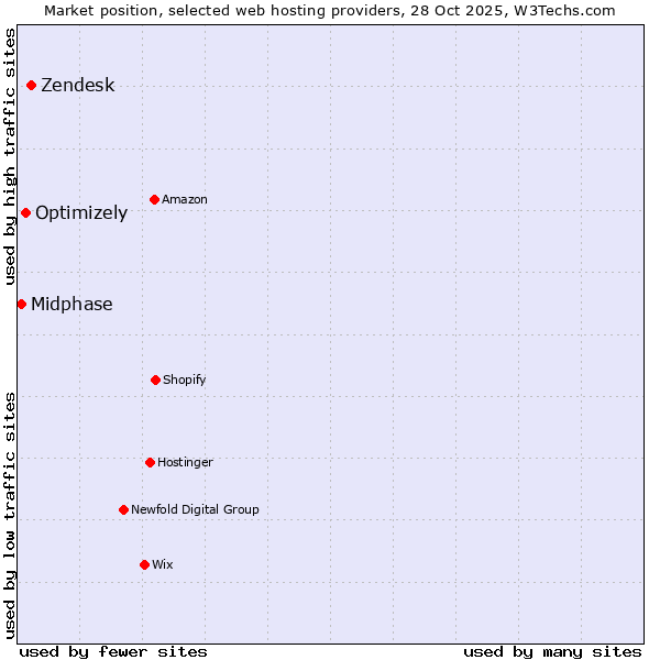 Market position of Zendesk vs. Optimizely vs. Midphase