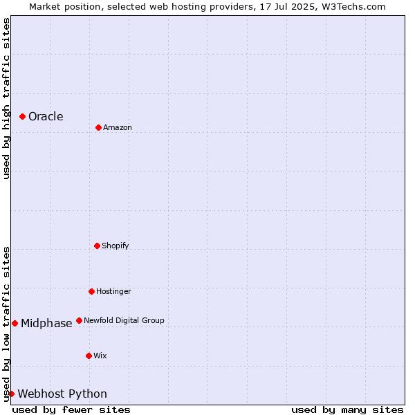 Market position of Oracle vs. Midphase vs. Webhost Python