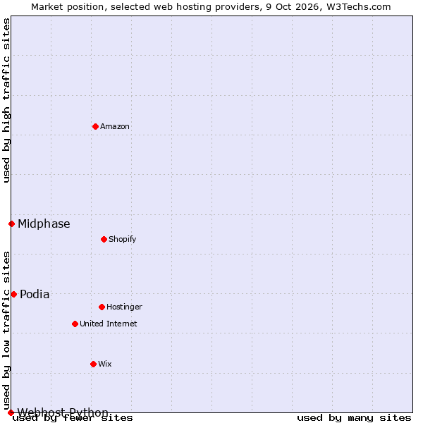 Market position of Podia vs. Midphase vs. Webhost Python