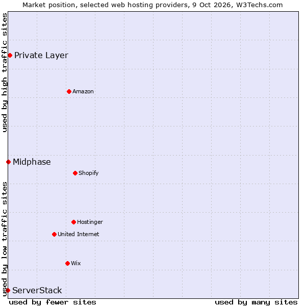 Market position of Private Layer vs. Midphase vs. ServerStack