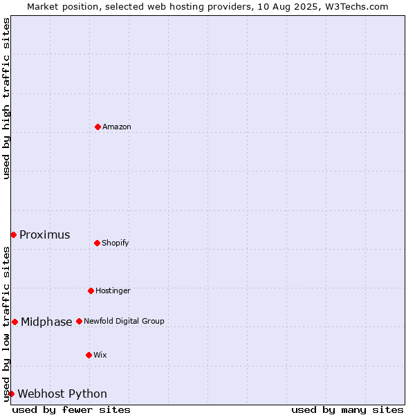 Market position of Midphase vs. Proximus vs. Webhost Python