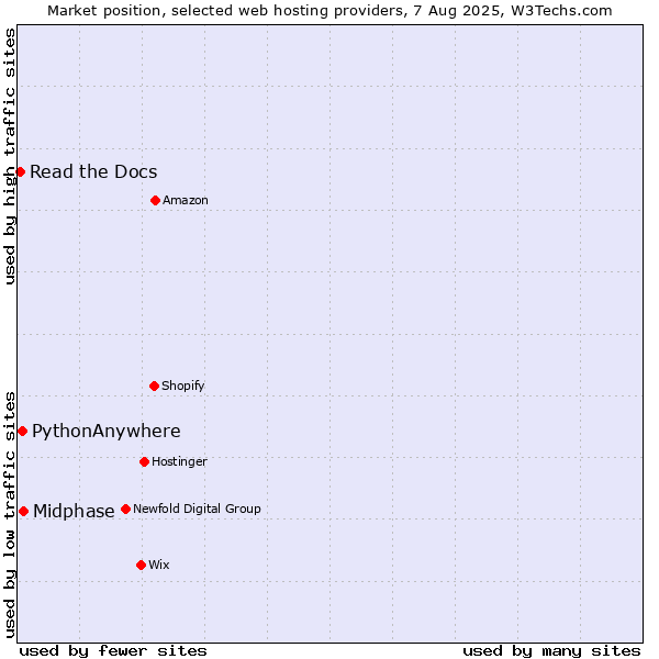 Market position of Midphase vs. PythonAnywhere vs. Read the Docs