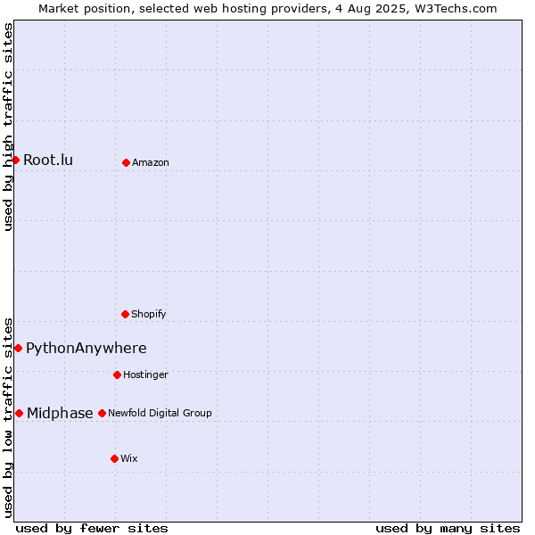 Market position of Midphase vs. PythonAnywhere vs. Root.lu