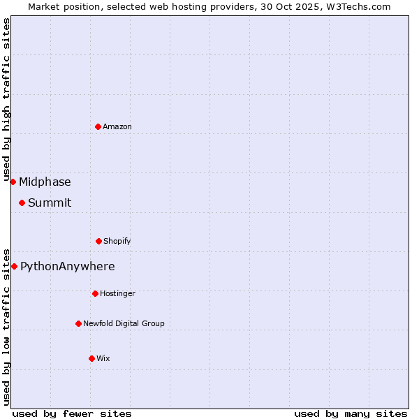 Market position of Summit vs. PythonAnywhere vs. Midphase