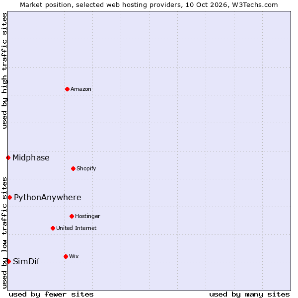 Market position of PythonAnywhere vs. SimDif vs. Midphase