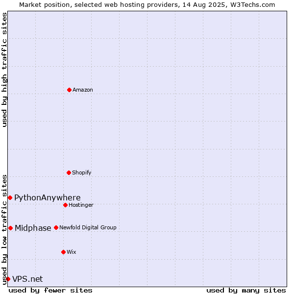 Market position of Midphase vs. PythonAnywhere vs. VPS.net