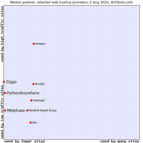Market position of Midphase vs. PythonAnywhere vs. Ziggo