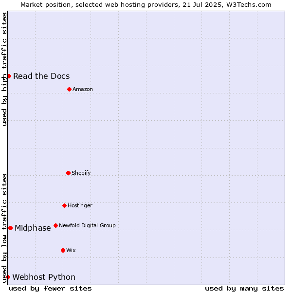 Market position of Midphase vs. Read the Docs vs. Webhost Python
