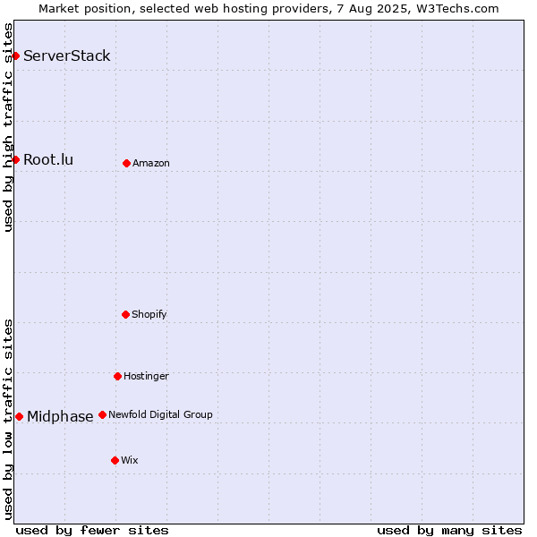 Market position of Midphase vs. Root.lu vs. ServerStack