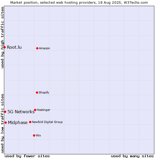 Market position of Midphase vs. 5G Networks vs. Root.lu