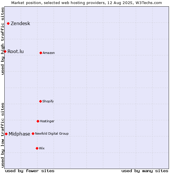 Market position of Zendesk vs. Midphase vs. Root.lu