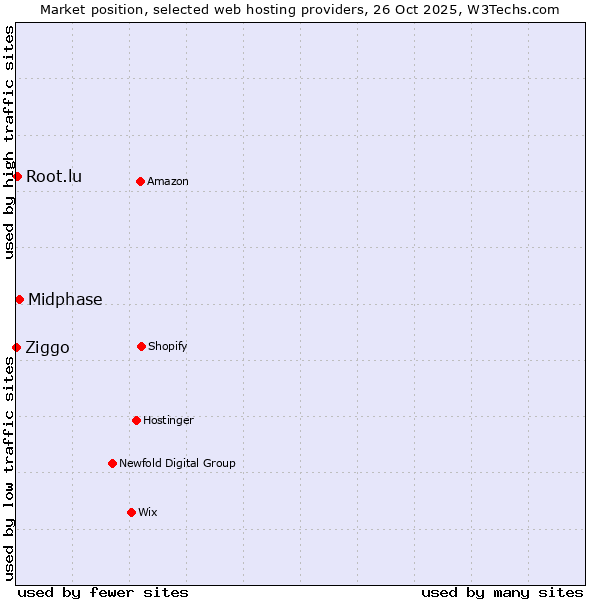 Market position of Midphase vs. Root.lu vs. Ziggo