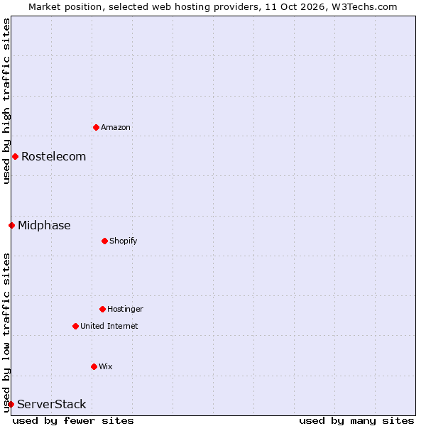 Market position of Rostelecom vs. Midphase vs. ServerStack