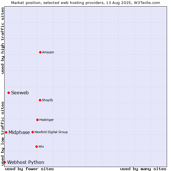 Market position of Seeweb vs. Midphase vs. Webhost Python
