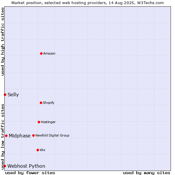 Market position of Midphase vs. Selly vs. Webhost Python