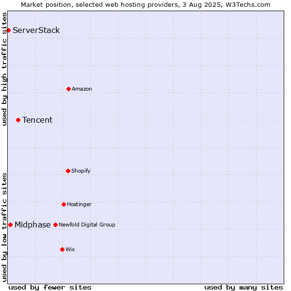 Market position of Tencent vs. Midphase vs. ServerStack