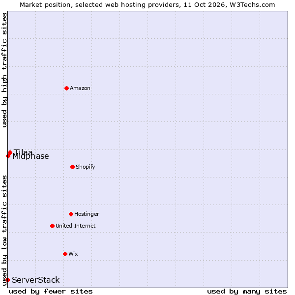 Market position of Tilaa vs. Midphase vs. ServerStack