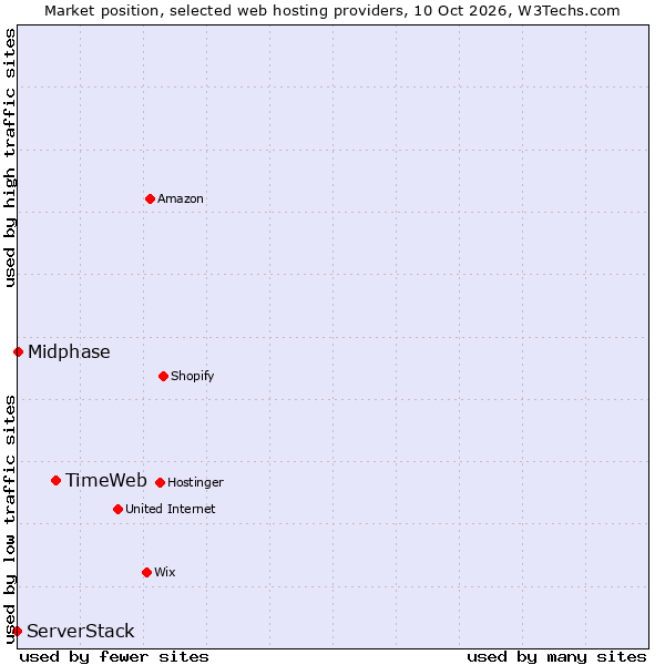 Market position of TimeWeb vs. Midphase vs. ServerStack