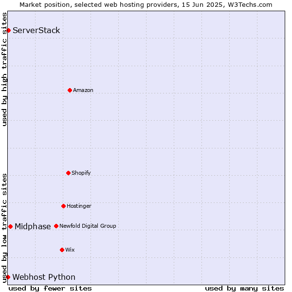 Market position of Midphase vs. ServerStack vs. Webhost Python