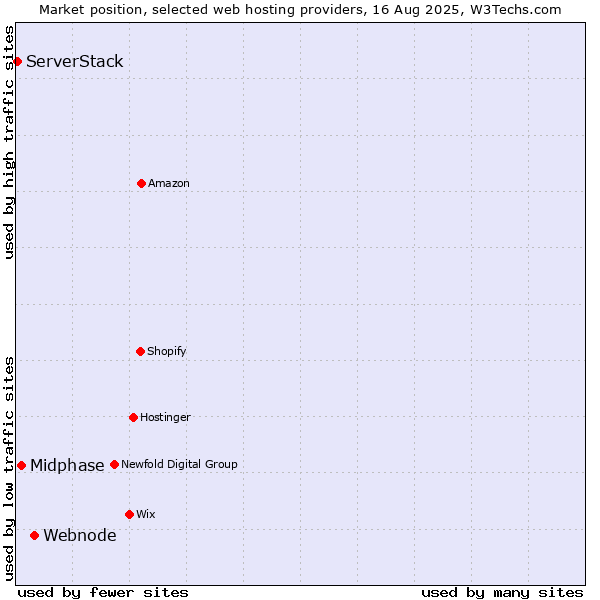 Market position of Webnode vs. Midphase vs. ServerStack