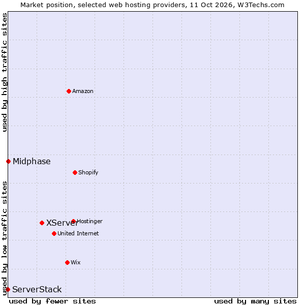 Market position of XServer vs. Midphase vs. ServerStack