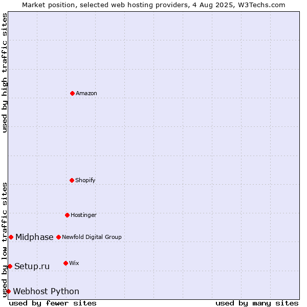 Market position of Midphase vs. Setup.ru vs. Webhost Python