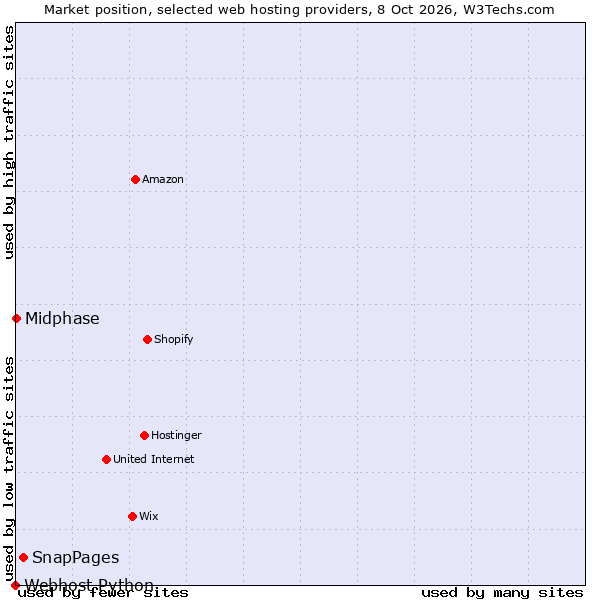 Market position of SnapPages vs. Midphase vs. Webhost Python