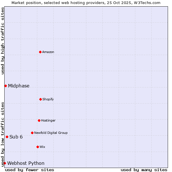 Market position of Sub 6 vs. Midphase vs. Webhost Python