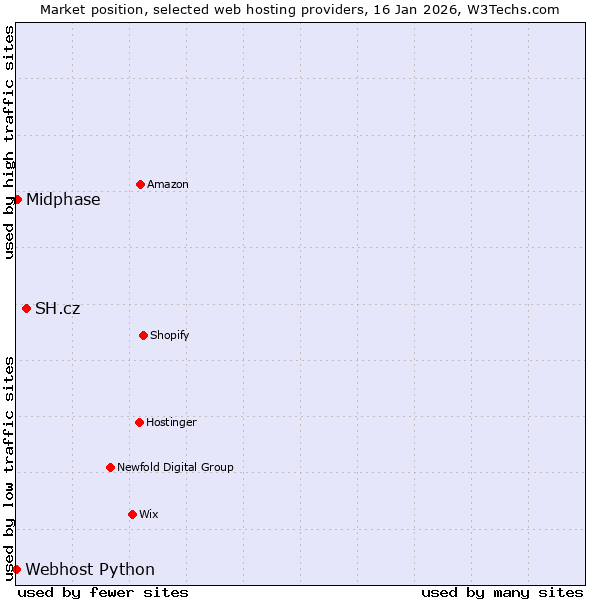 Market position of SH.cz vs. Midphase vs. Webhost Python