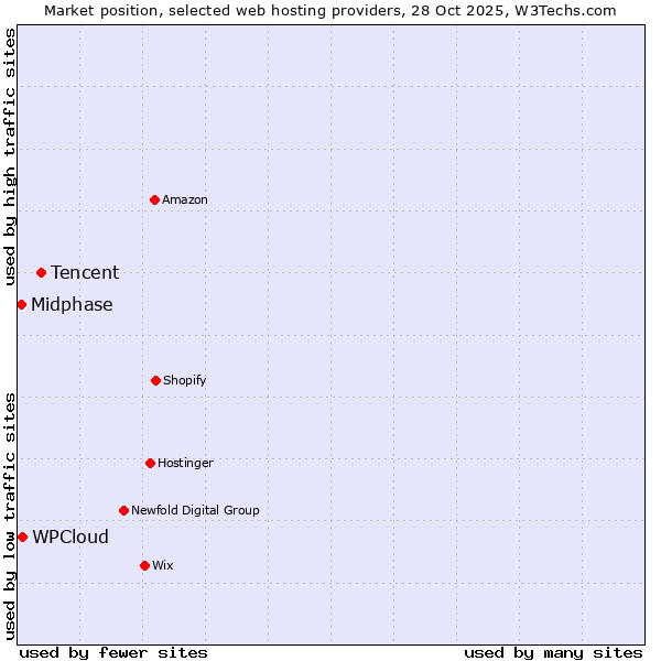 Market position of Tencent vs. WPCloud vs. Midphase
