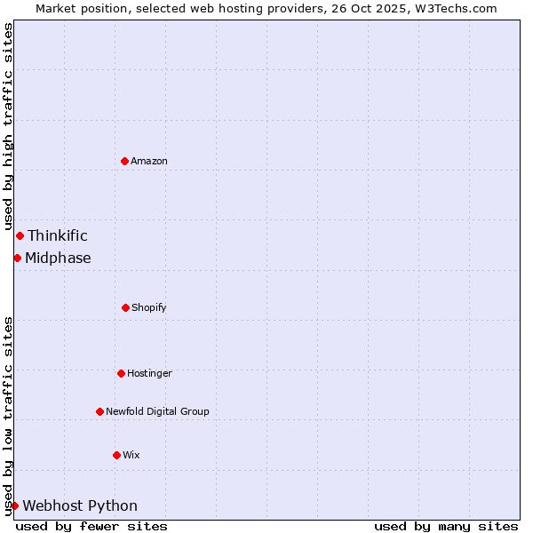 Market position of Thinkific vs. Midphase vs. Webhost Python