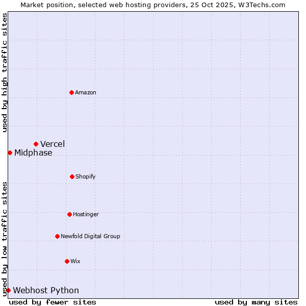 Market position of Vercel vs. Midphase vs. Webhost Python