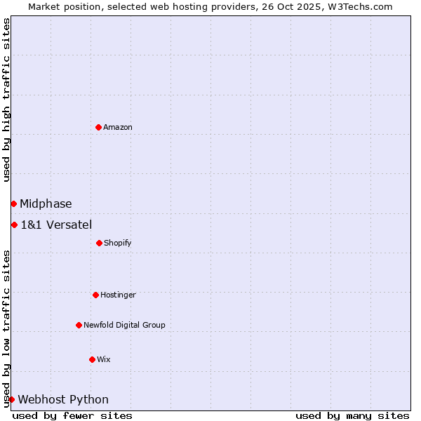 Market position of 1&1 Versatel vs. Midphase vs. Webhost Python
