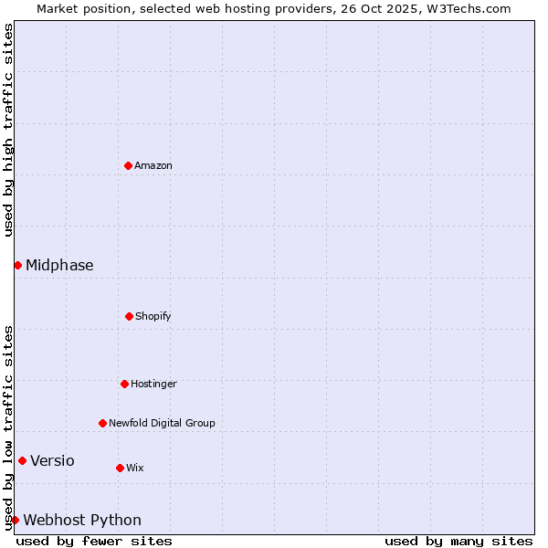 Market position of Versio vs. Midphase vs. Webhost Python