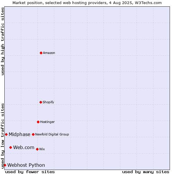 Market position of Web.com vs. Midphase vs. Webhost Python