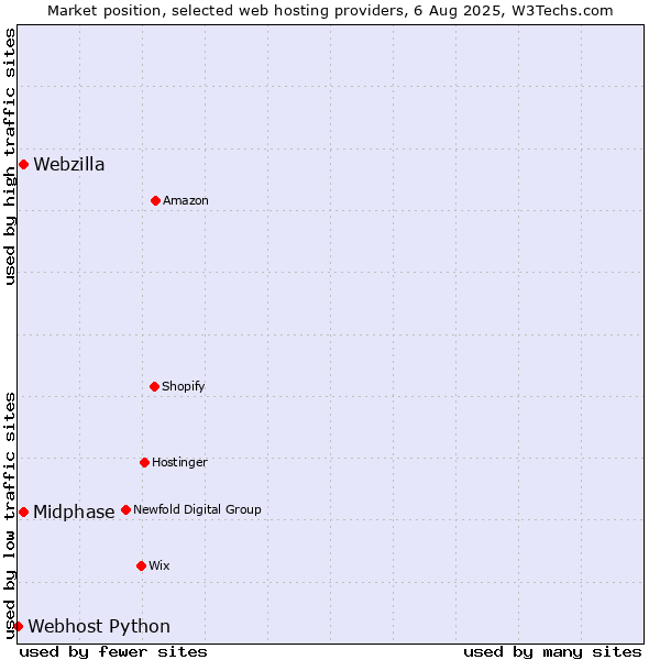 Market position of Webzilla vs. Midphase vs. Webhost Python